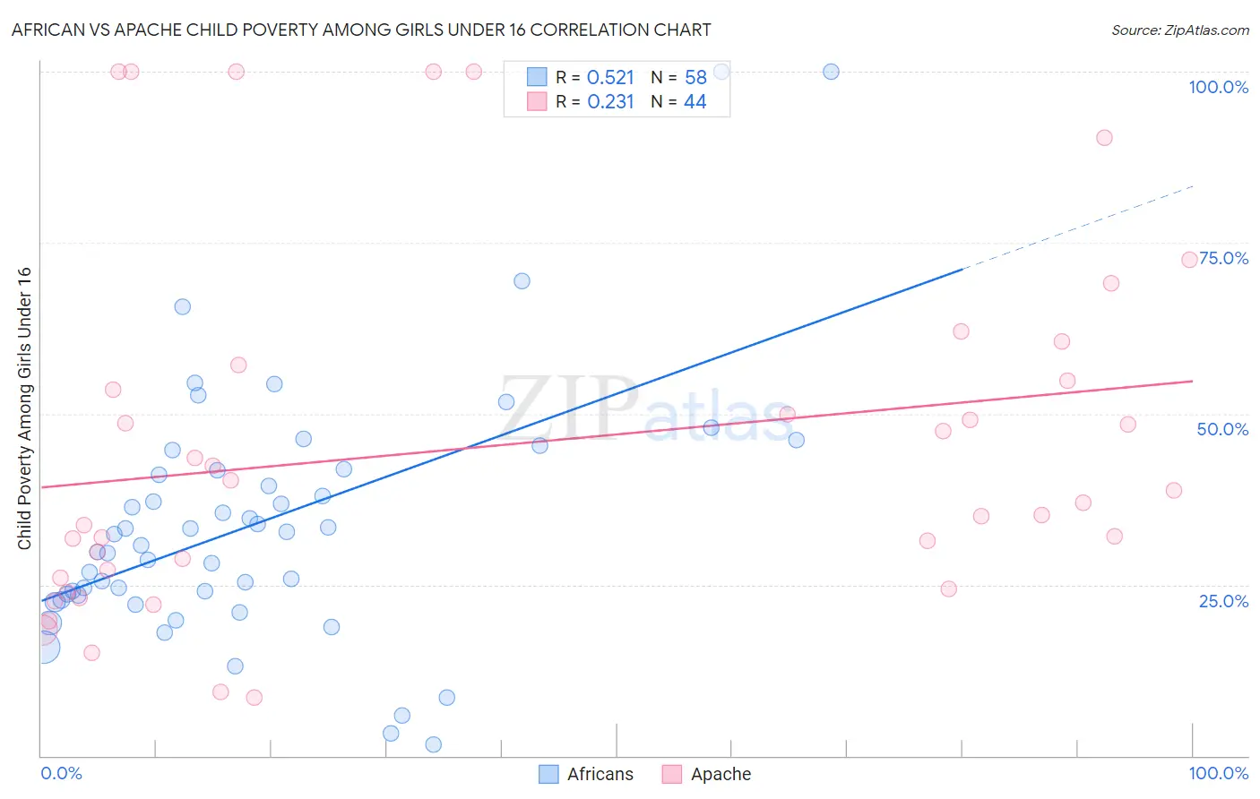 African vs Apache Child Poverty Among Girls Under 16