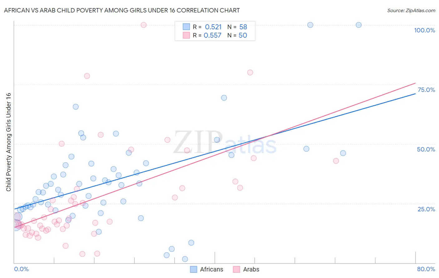 African vs Arab Child Poverty Among Girls Under 16