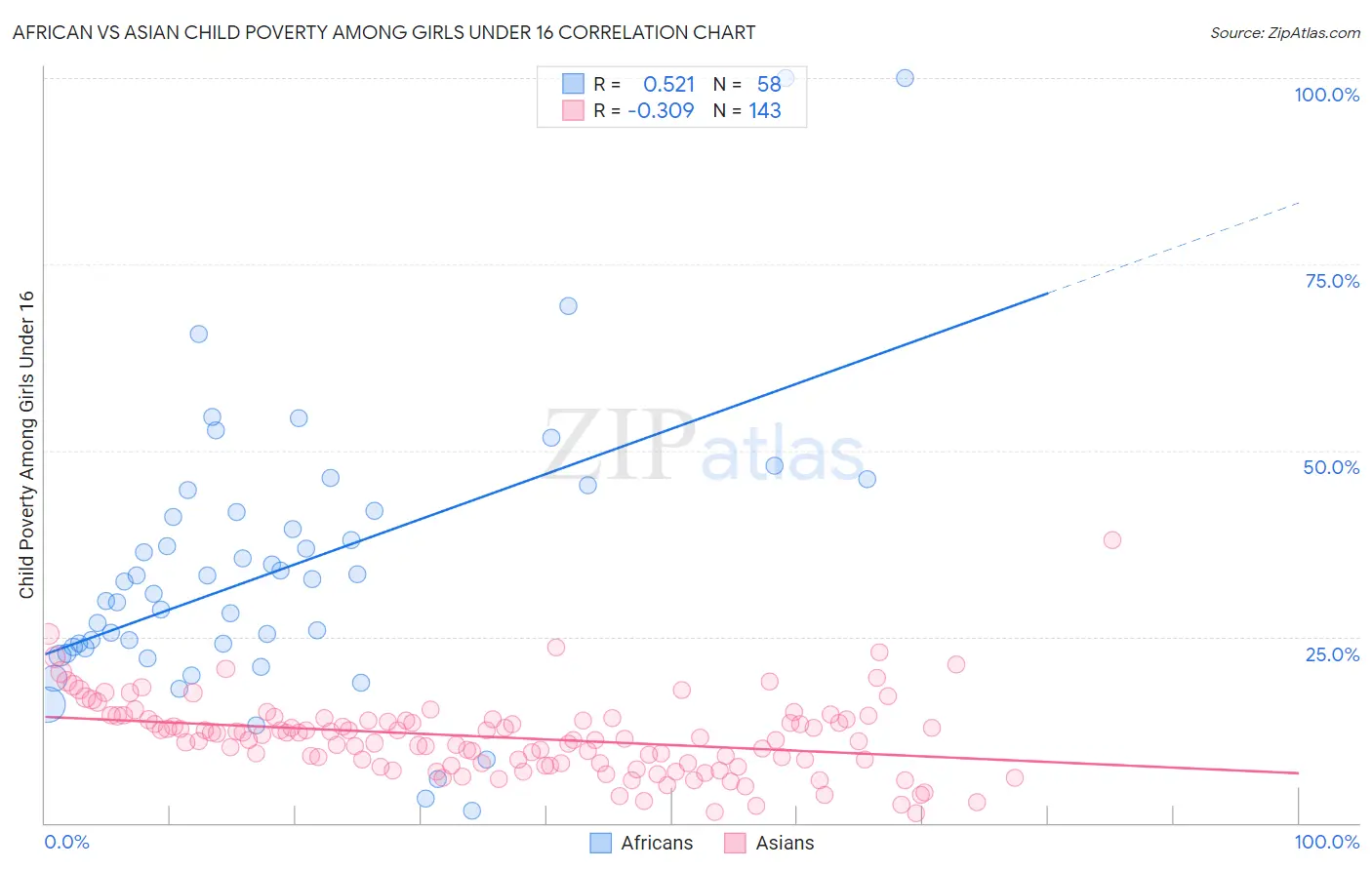 African vs Asian Child Poverty Among Girls Under 16