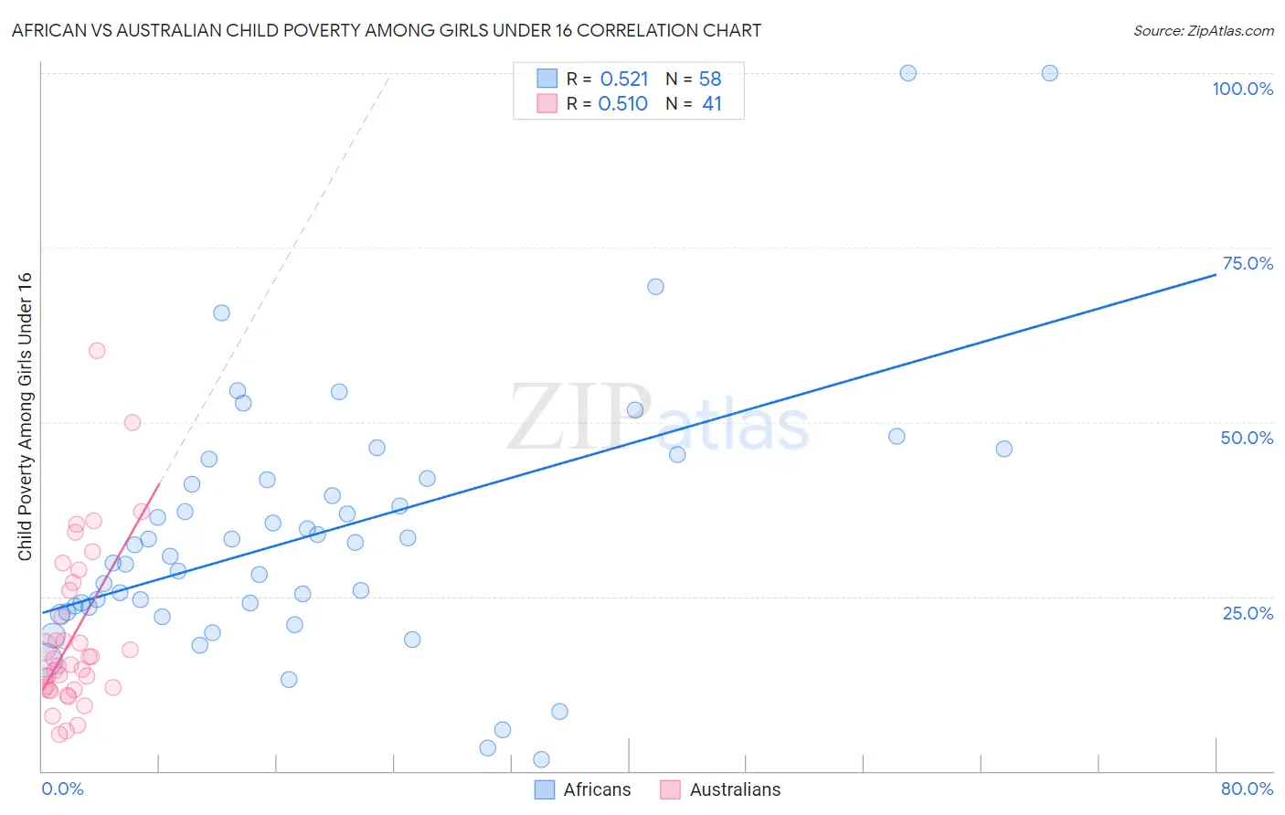 African vs Australian Child Poverty Among Girls Under 16