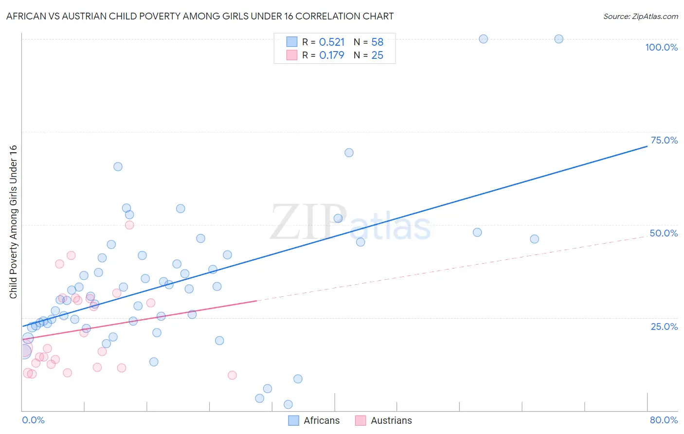 African vs Austrian Child Poverty Among Girls Under 16