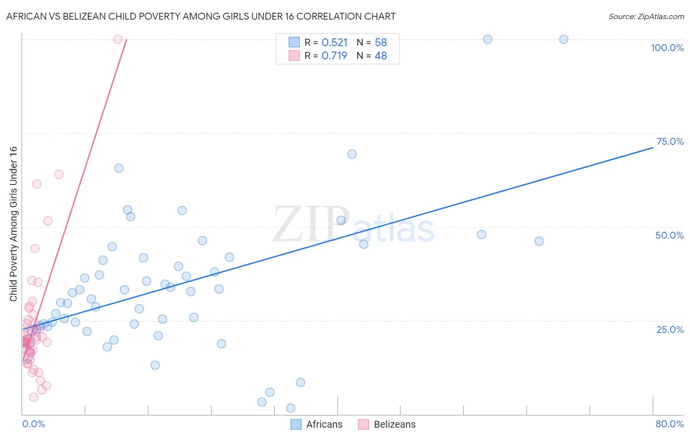 African vs Belizean Child Poverty Among Girls Under 16