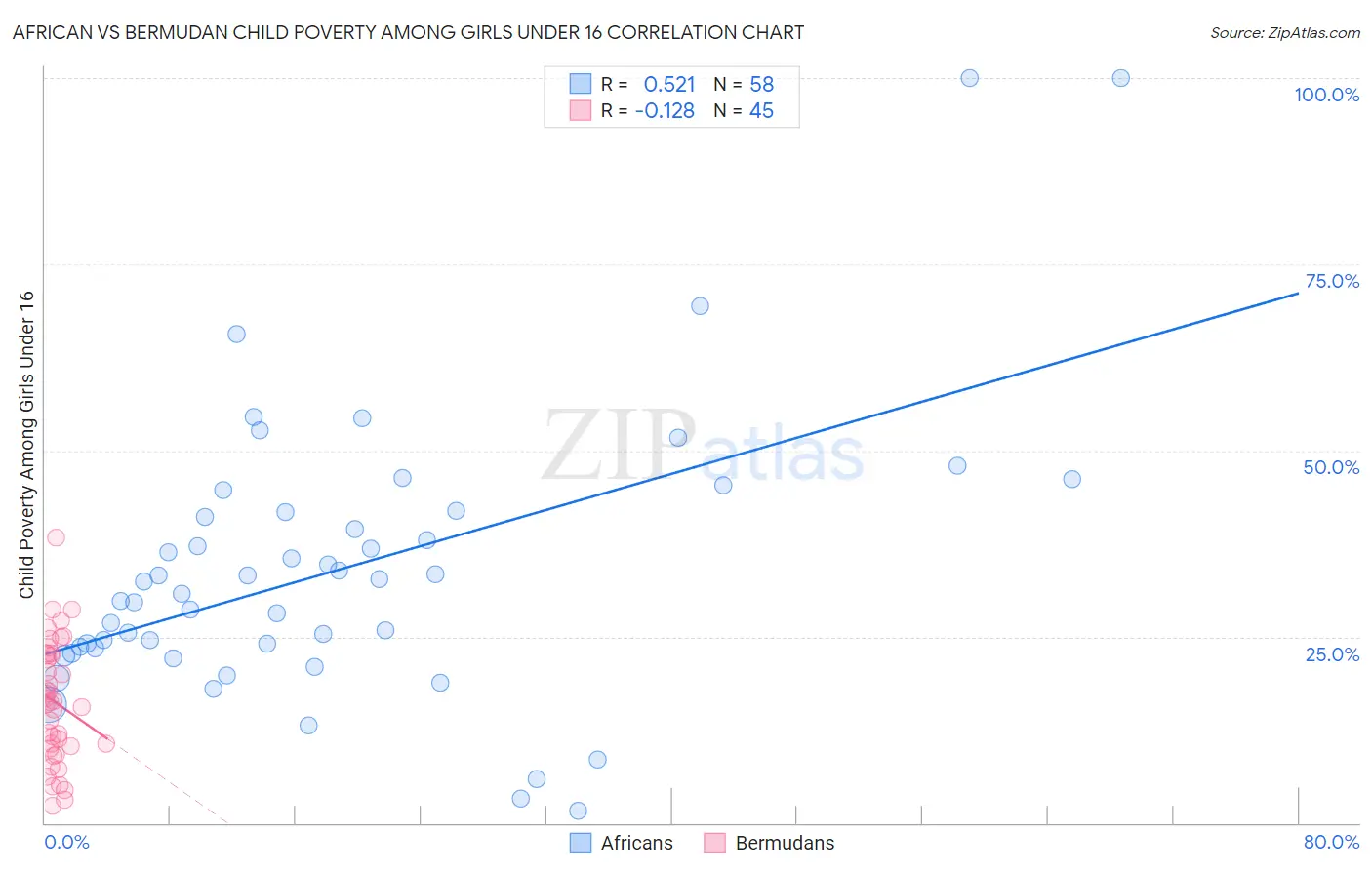 African vs Bermudan Child Poverty Among Girls Under 16