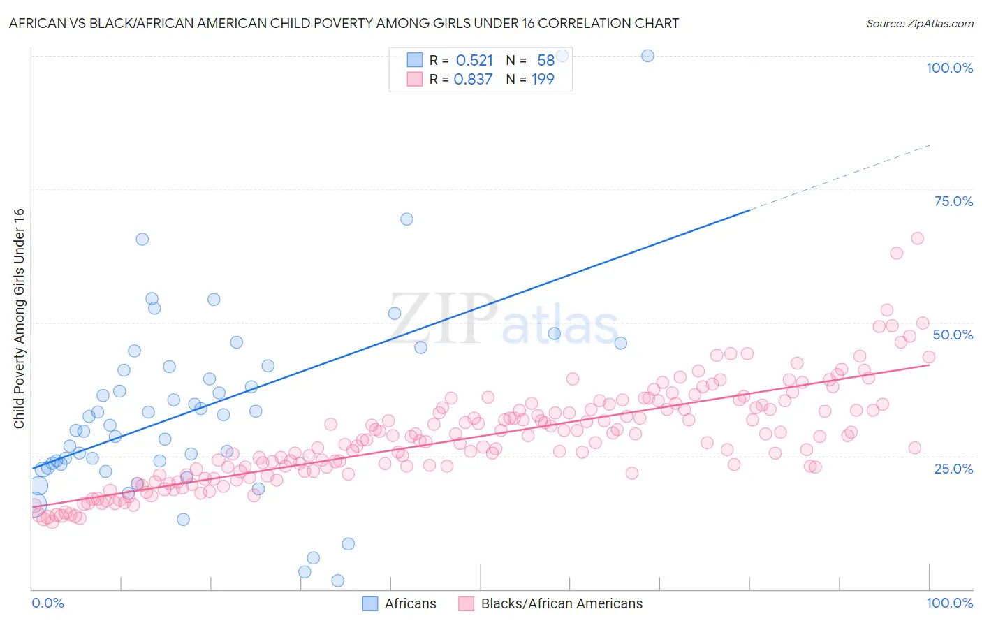 African vs Black/African American Child Poverty Among Girls Under 16