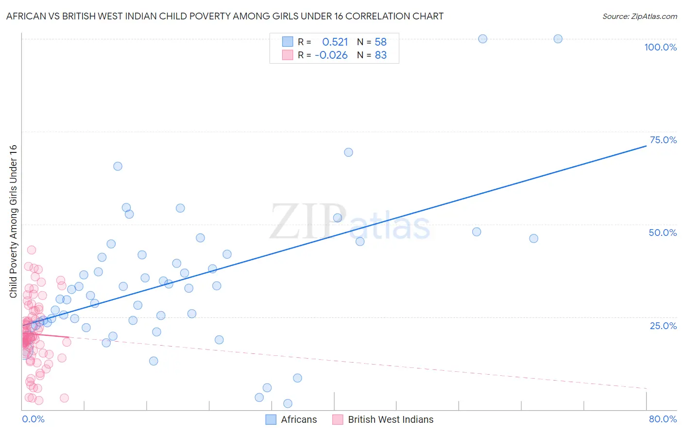 African vs British West Indian Child Poverty Among Girls Under 16