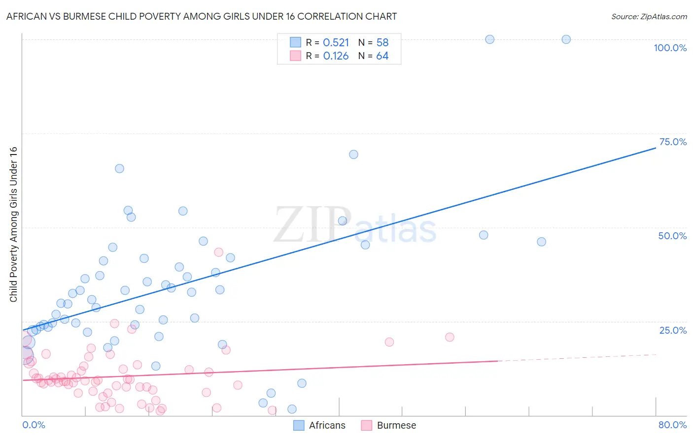 African vs Burmese Child Poverty Among Girls Under 16