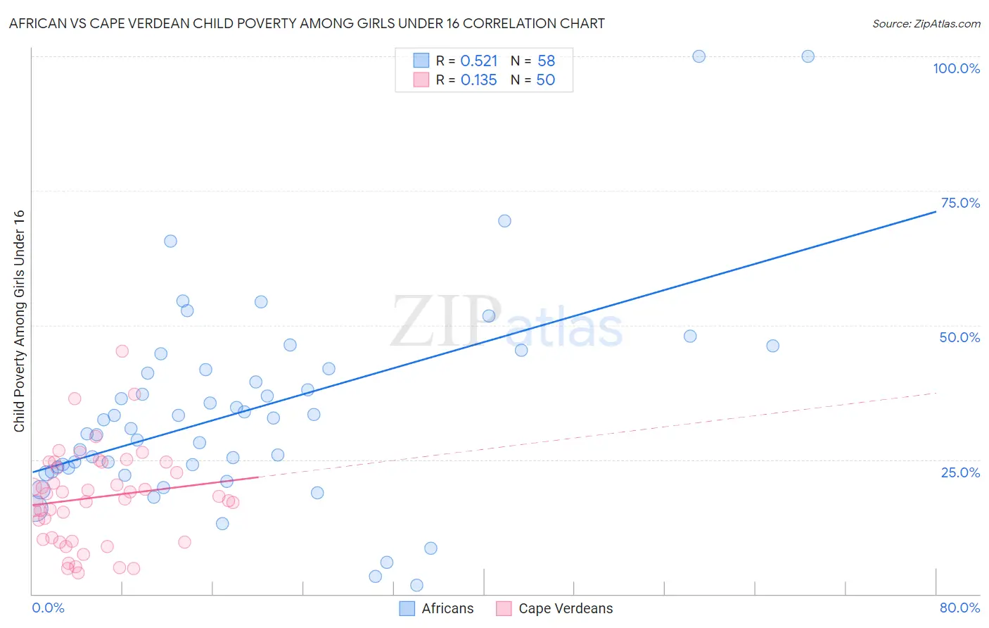 African vs Cape Verdean Child Poverty Among Girls Under 16