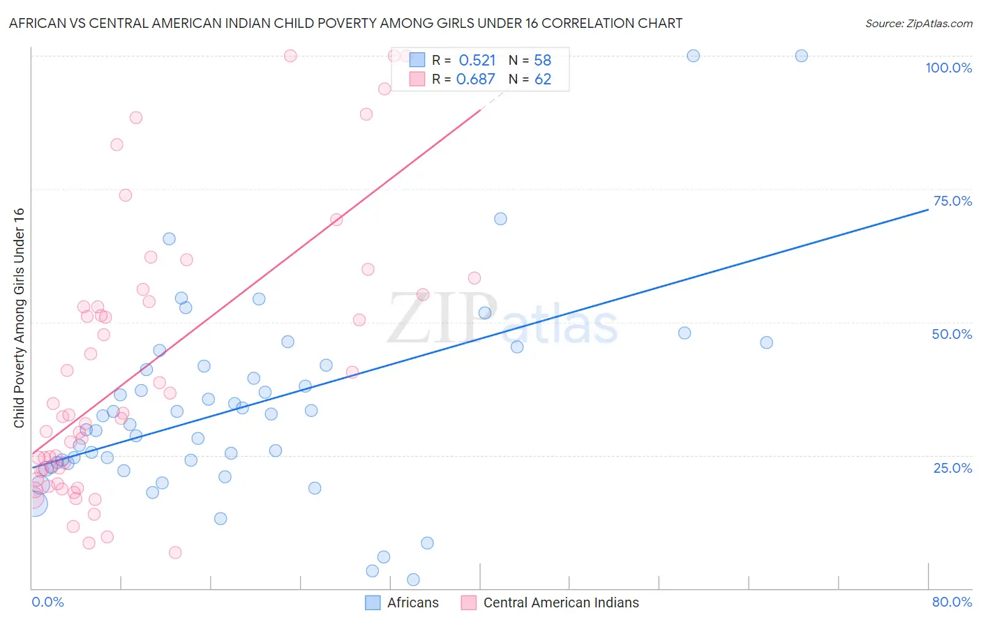 African vs Central American Indian Child Poverty Among Girls Under 16