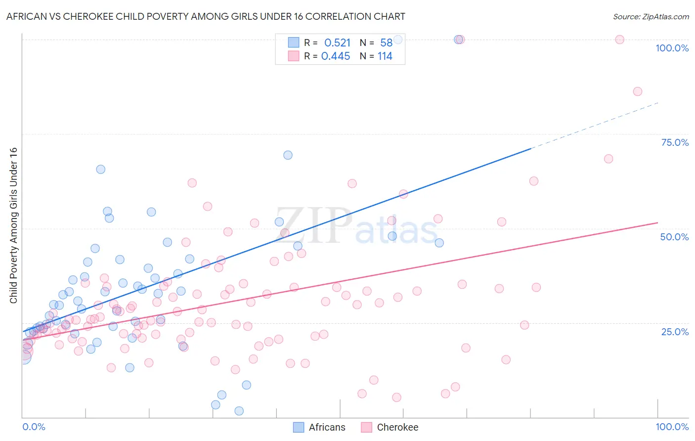 African vs Cherokee Child Poverty Among Girls Under 16