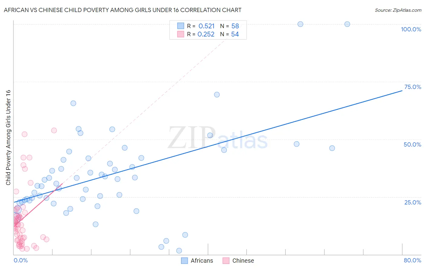 African vs Chinese Child Poverty Among Girls Under 16