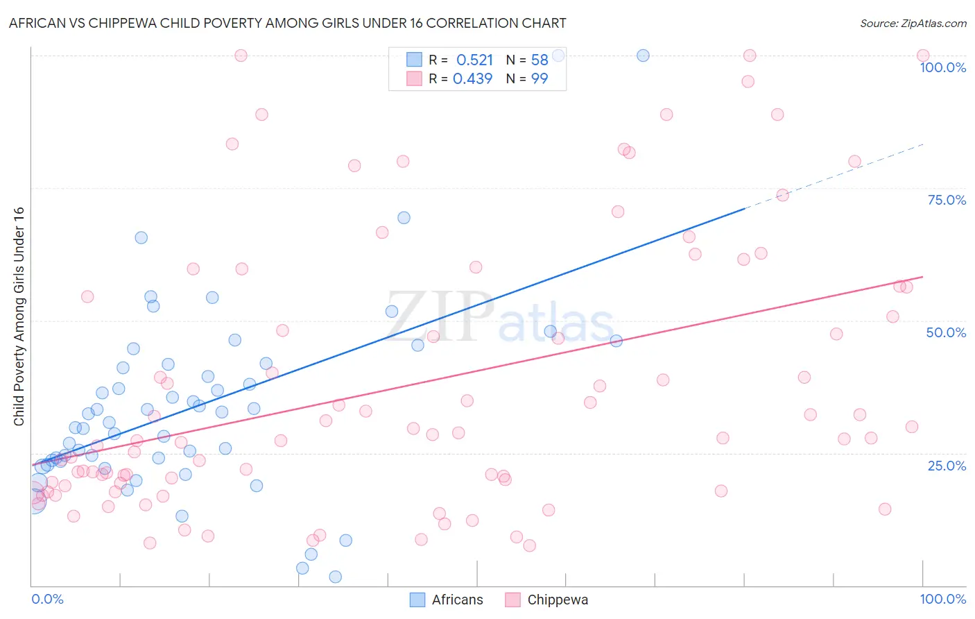 African vs Chippewa Child Poverty Among Girls Under 16