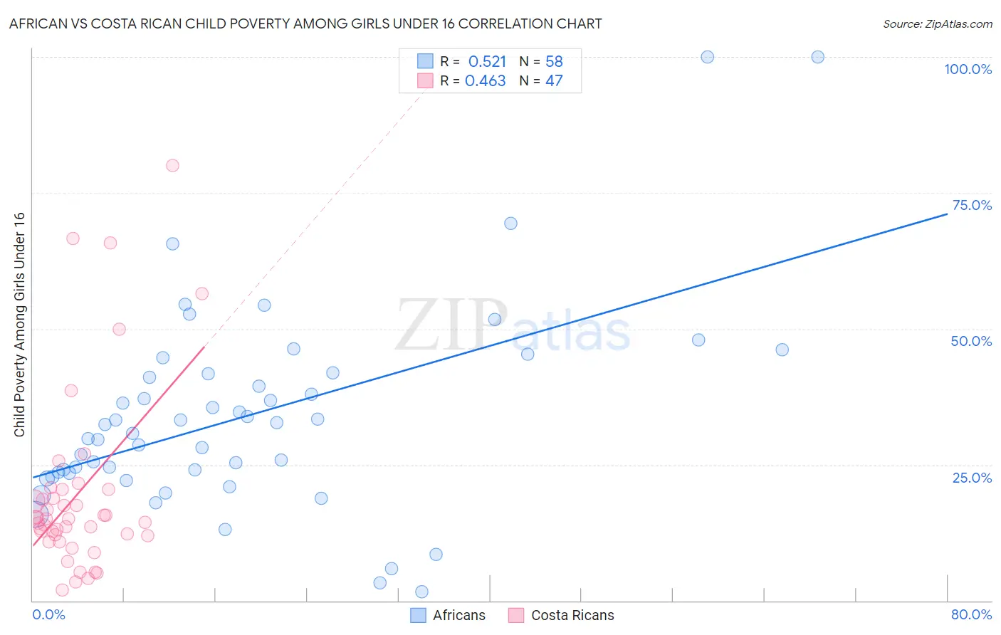 African vs Costa Rican Child Poverty Among Girls Under 16