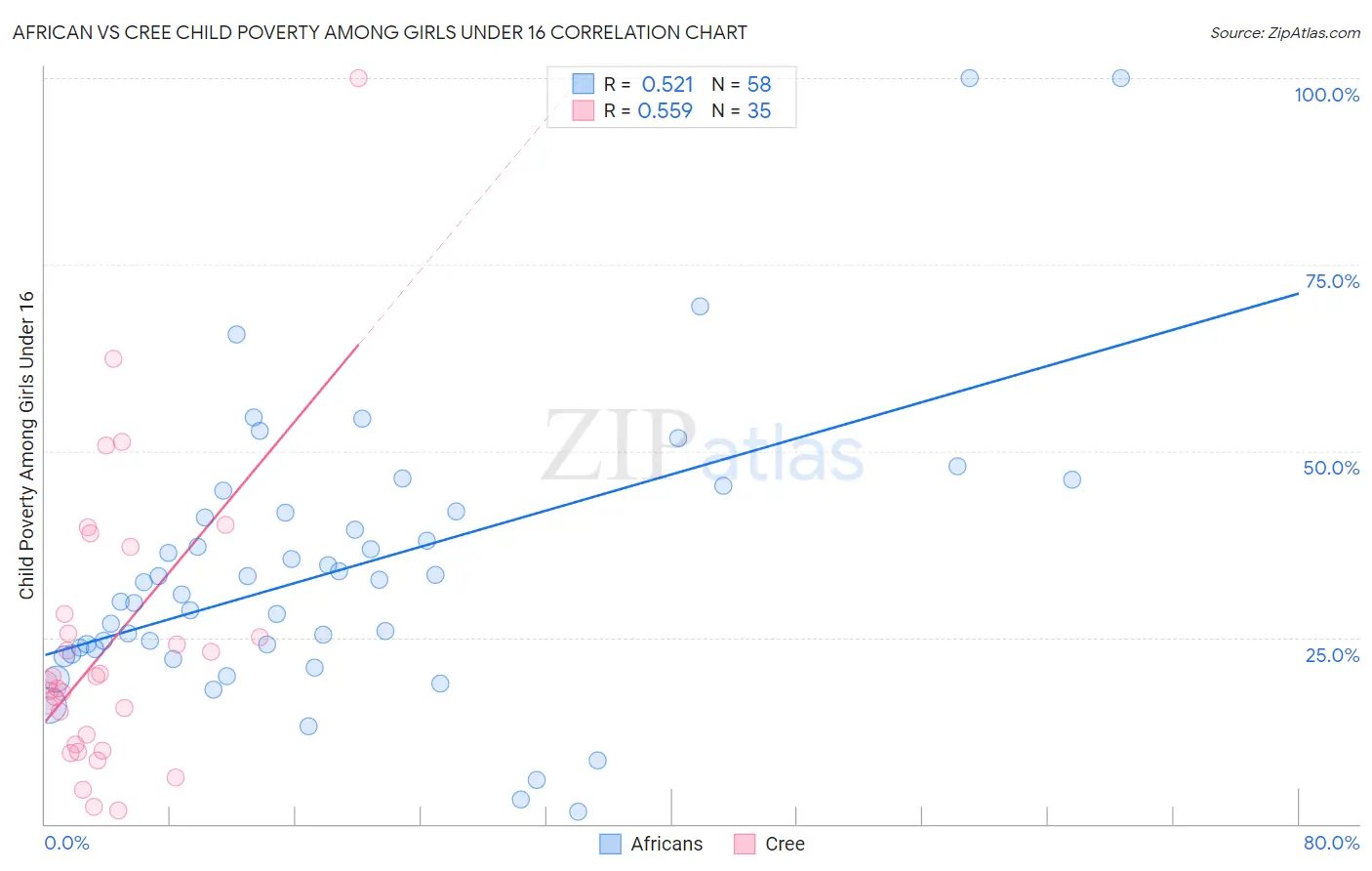 African vs Cree Child Poverty Among Girls Under 16