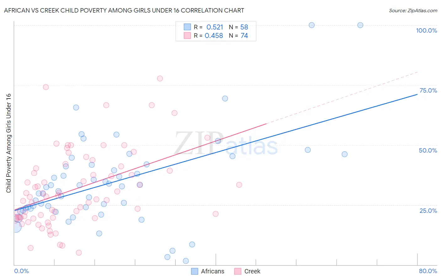 African vs Creek Child Poverty Among Girls Under 16