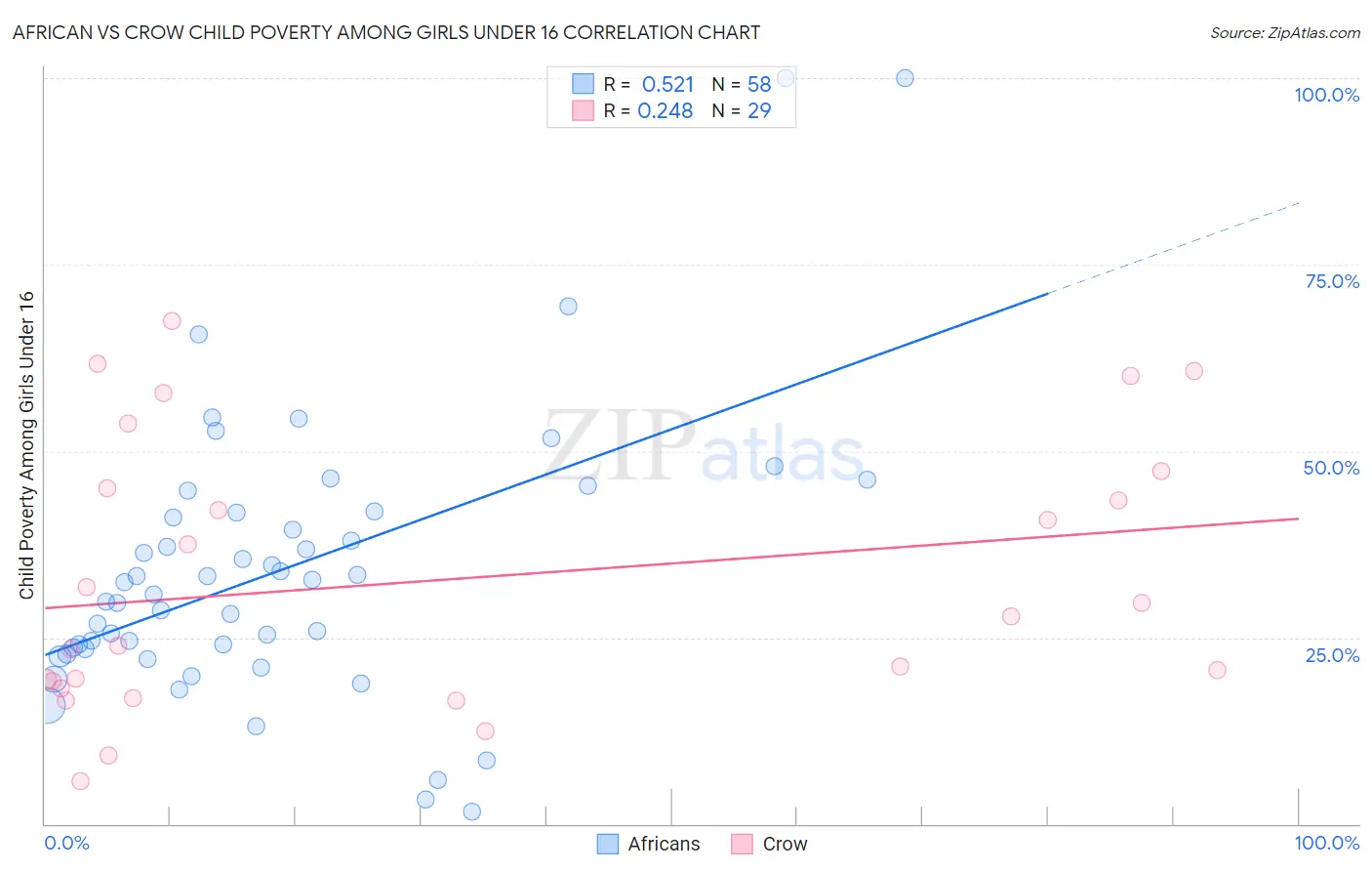 African vs Crow Child Poverty Among Girls Under 16