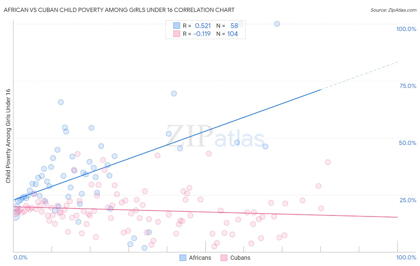 African vs Cuban Child Poverty Among Girls Under 16