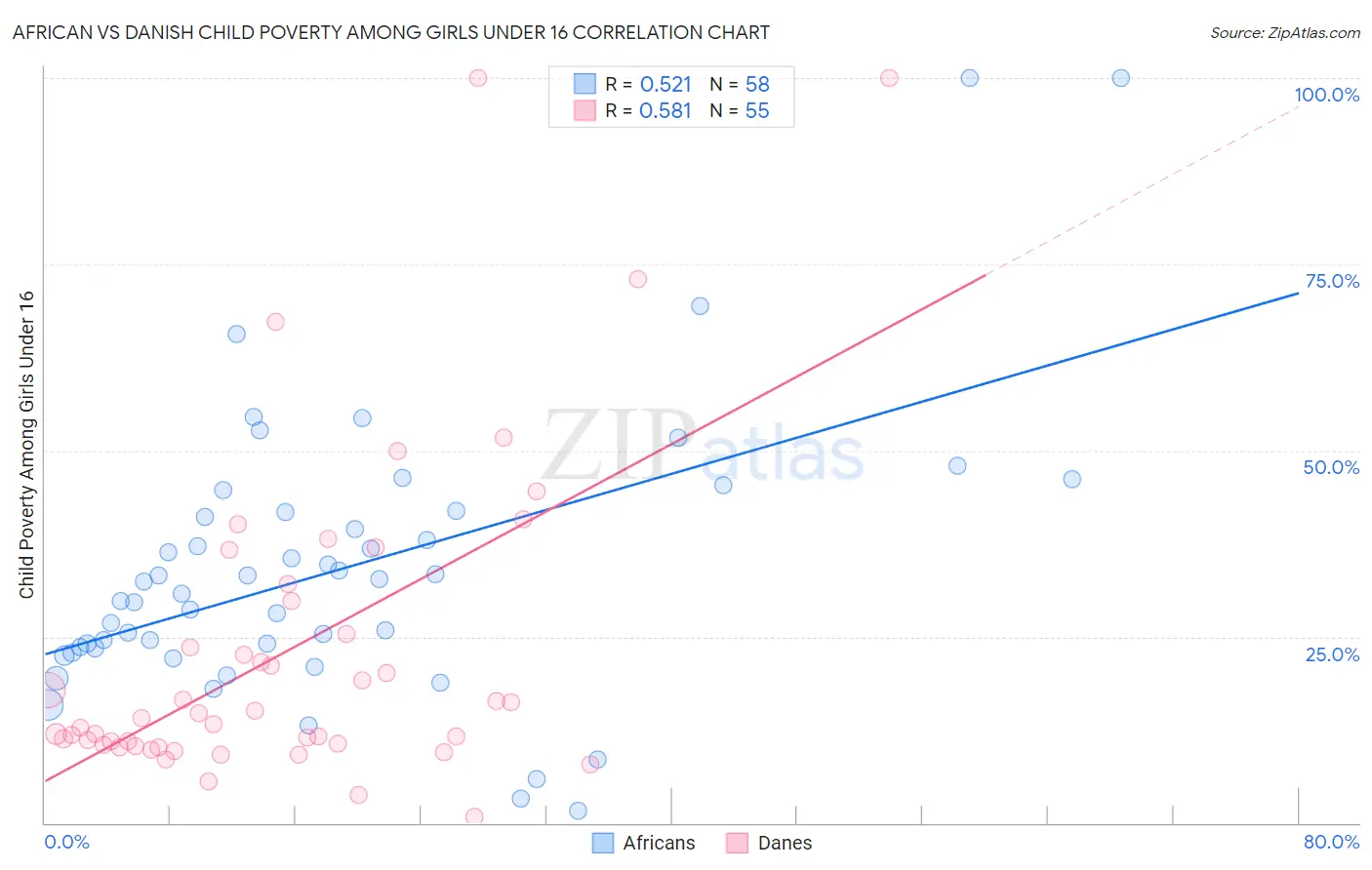 African vs Danish Child Poverty Among Girls Under 16