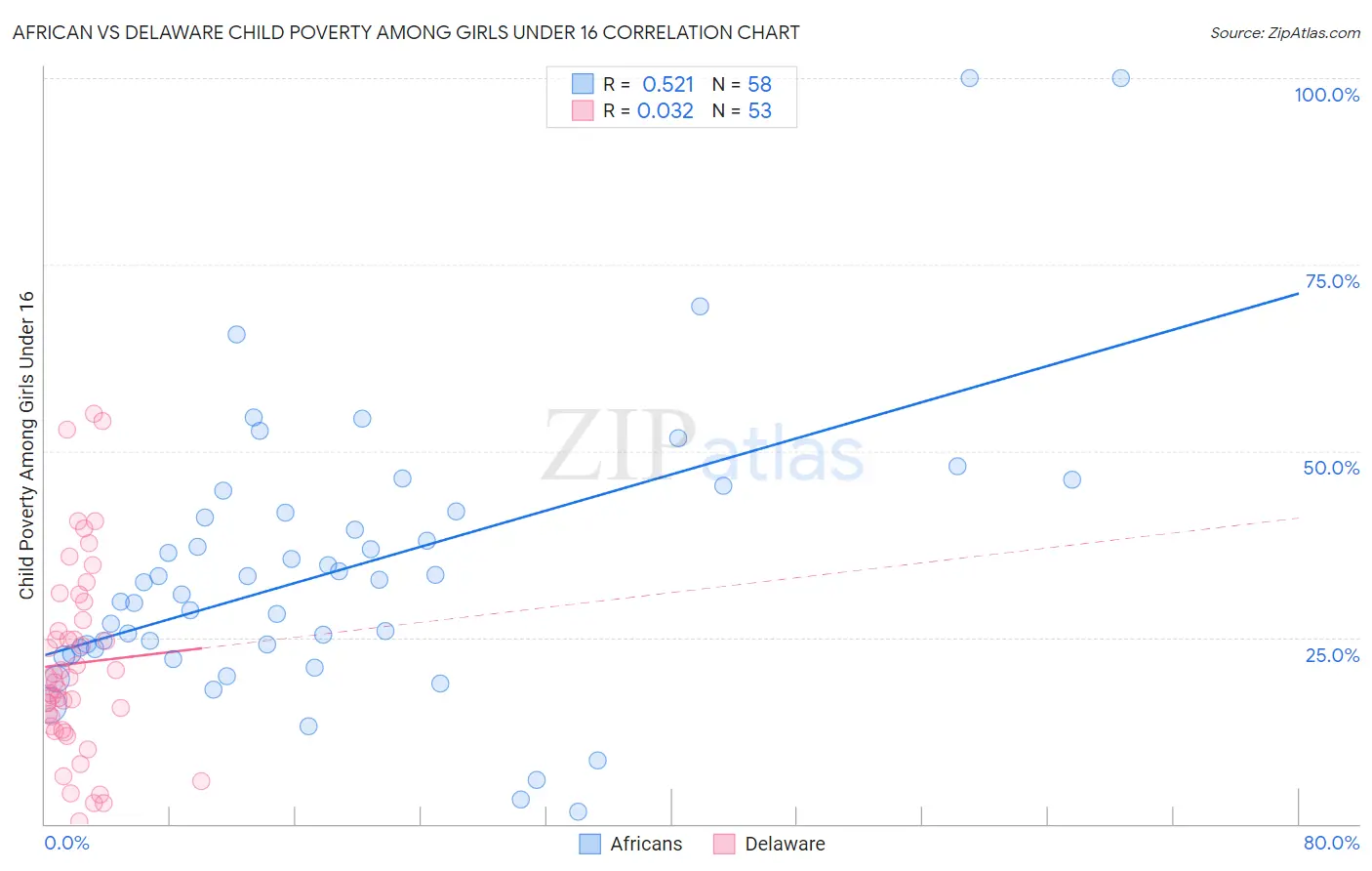 African vs Delaware Child Poverty Among Girls Under 16