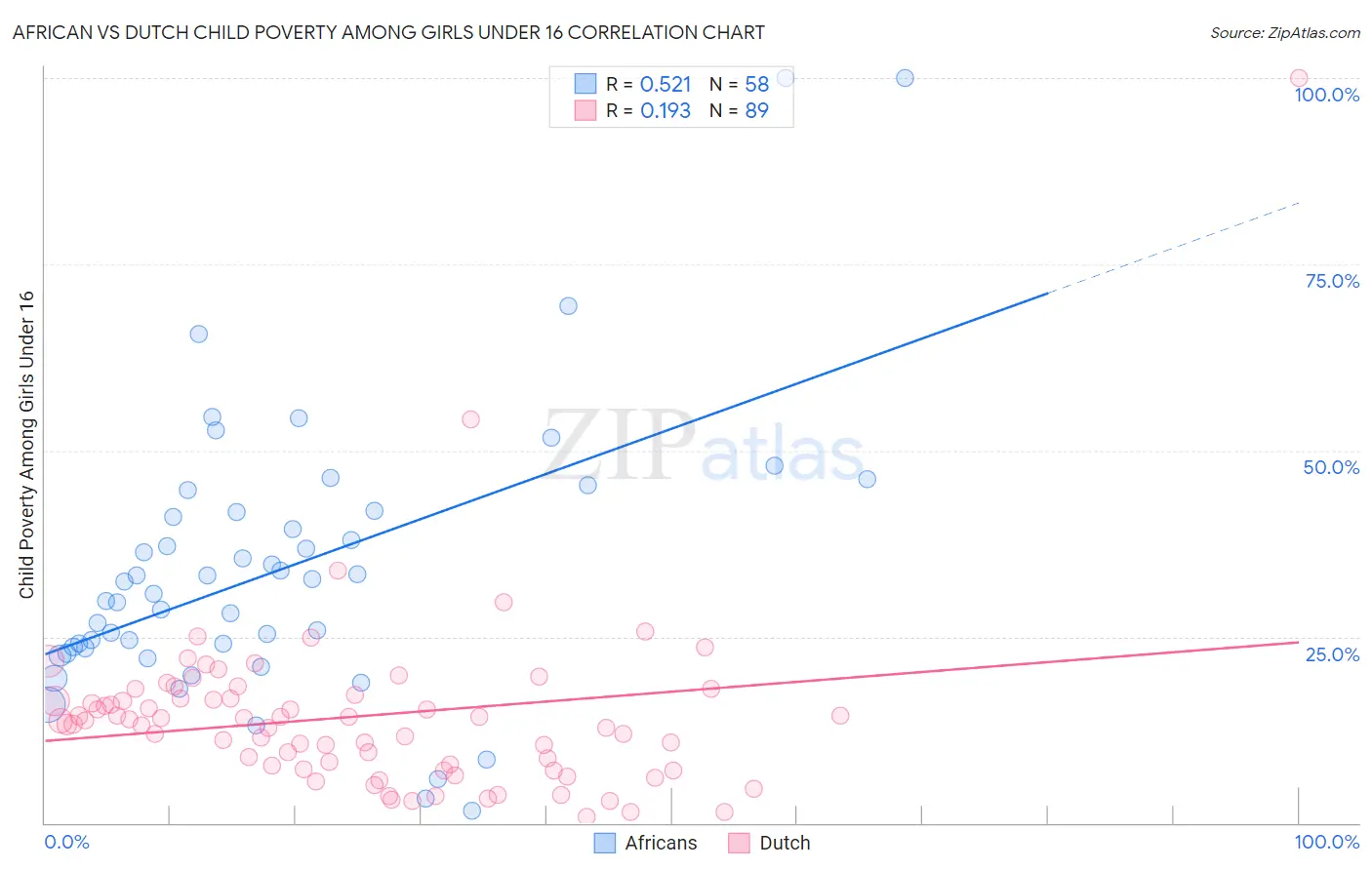 African vs Dutch Child Poverty Among Girls Under 16