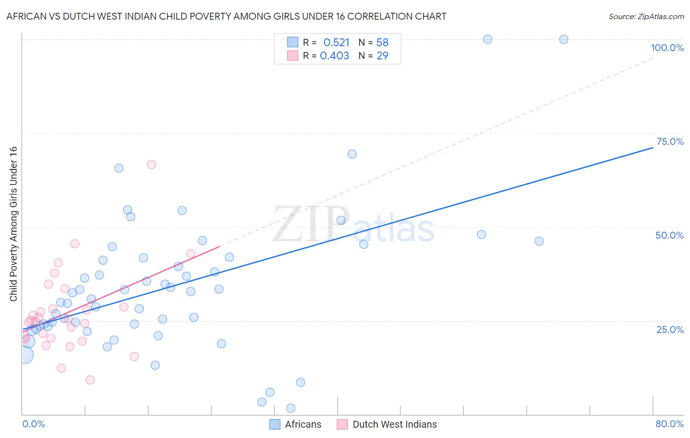 African vs Dutch West Indian Child Poverty Among Girls Under 16