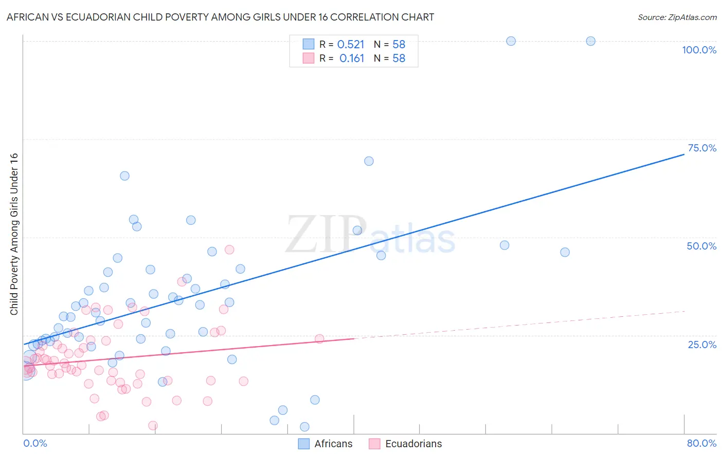 African vs Ecuadorian Child Poverty Among Girls Under 16