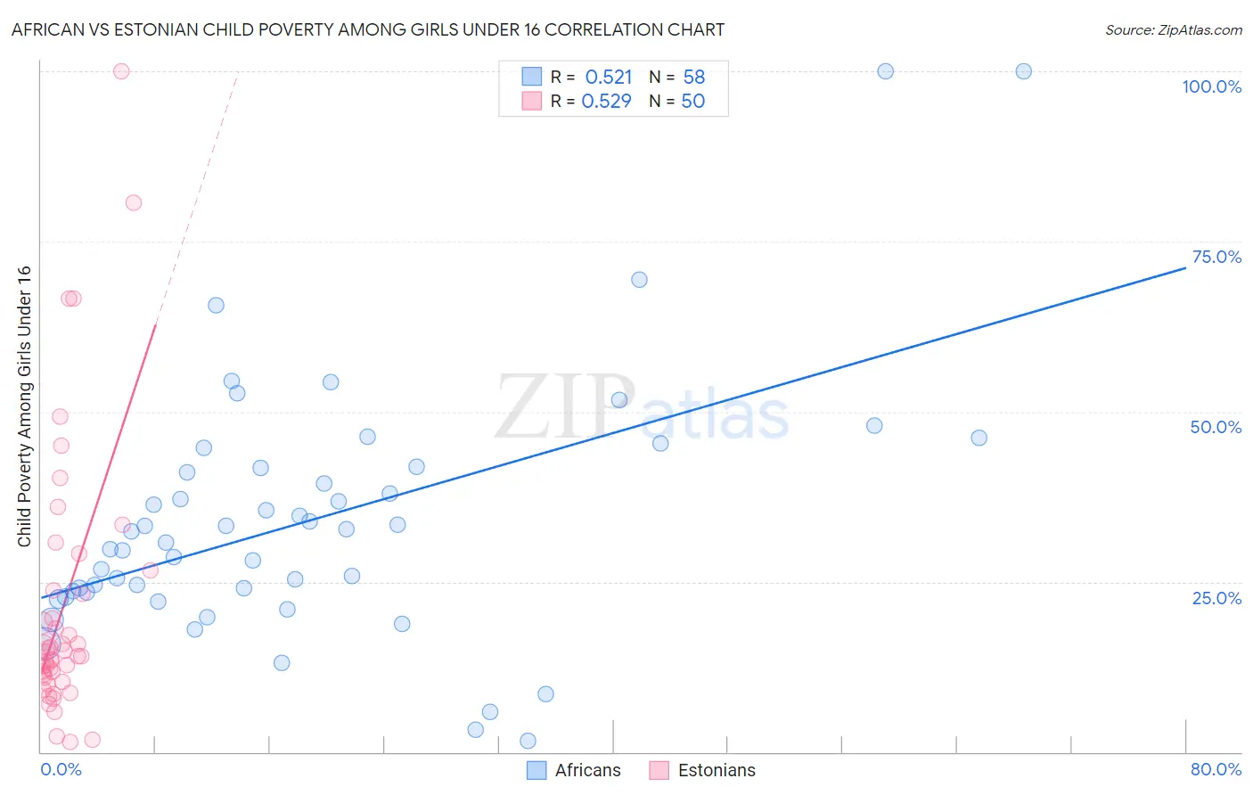 African vs Estonian Child Poverty Among Girls Under 16