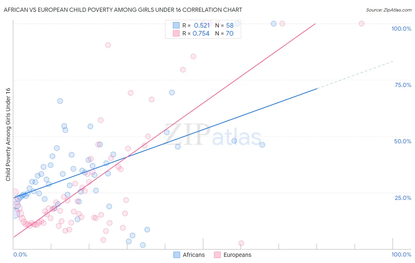 African vs European Child Poverty Among Girls Under 16