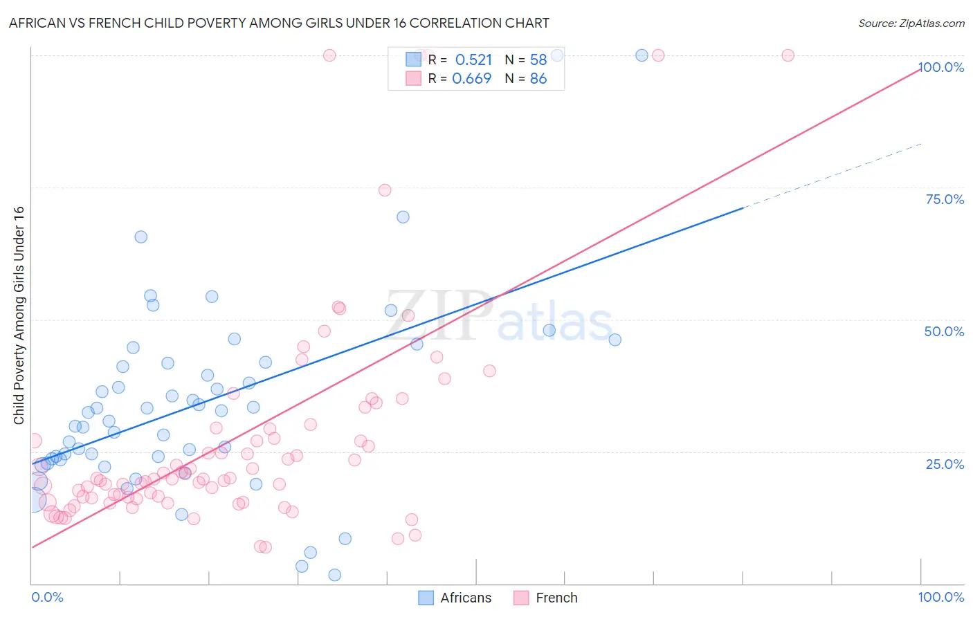 African vs French Child Poverty Among Girls Under 16