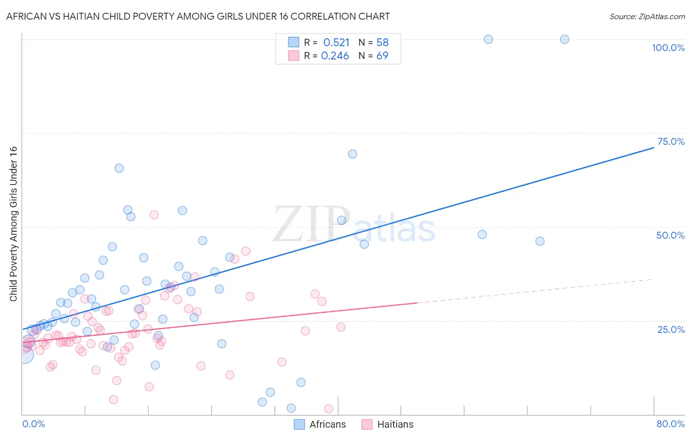 African vs Haitian Child Poverty Among Girls Under 16