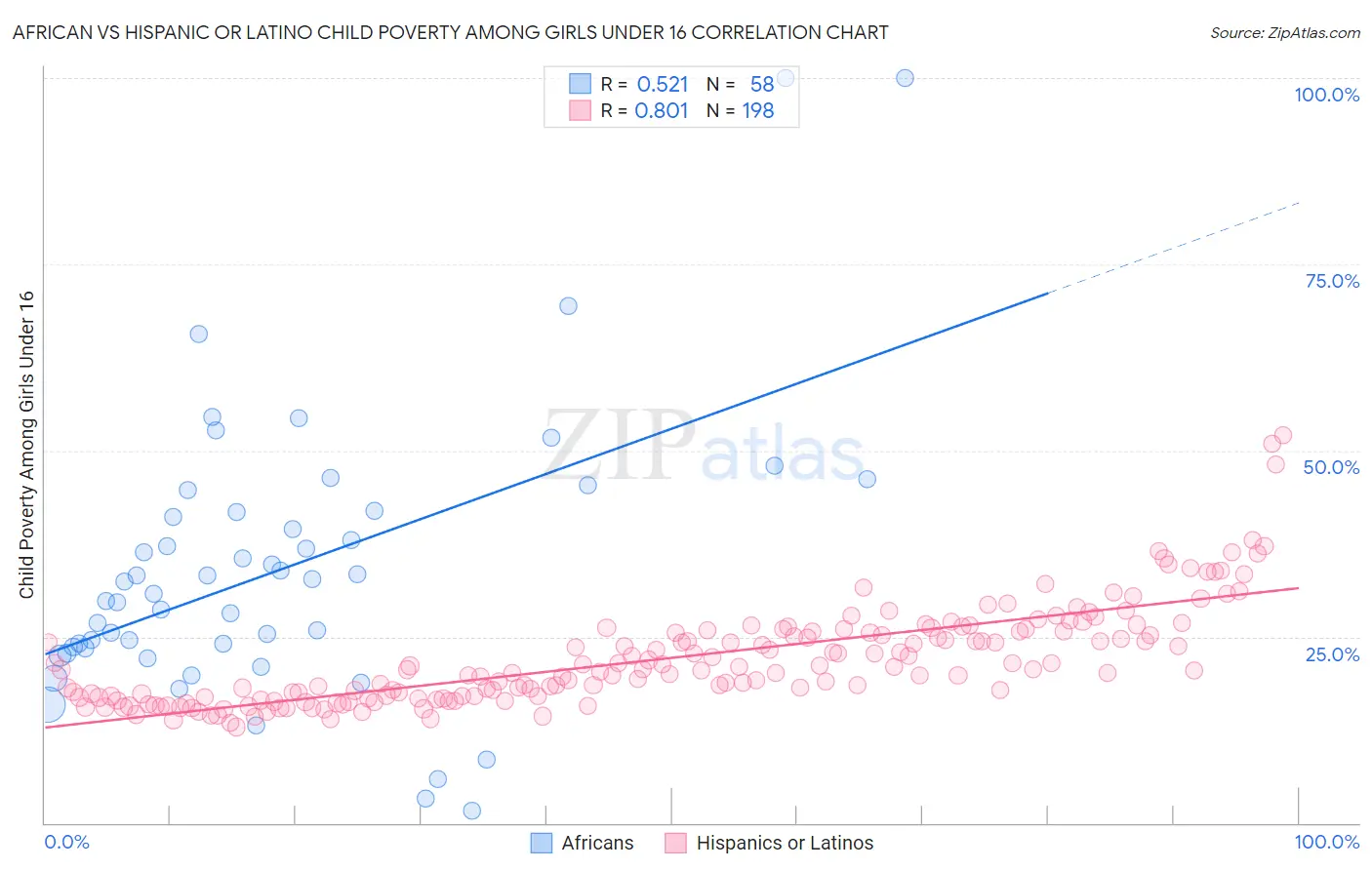 African vs Hispanic or Latino Child Poverty Among Girls Under 16