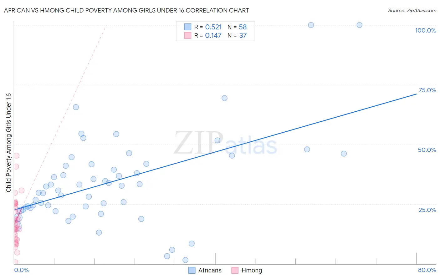 African vs Hmong Child Poverty Among Girls Under 16