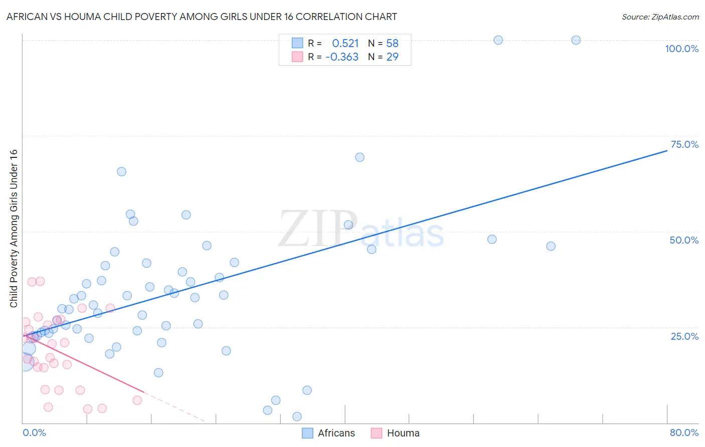 African vs Houma Child Poverty Among Girls Under 16