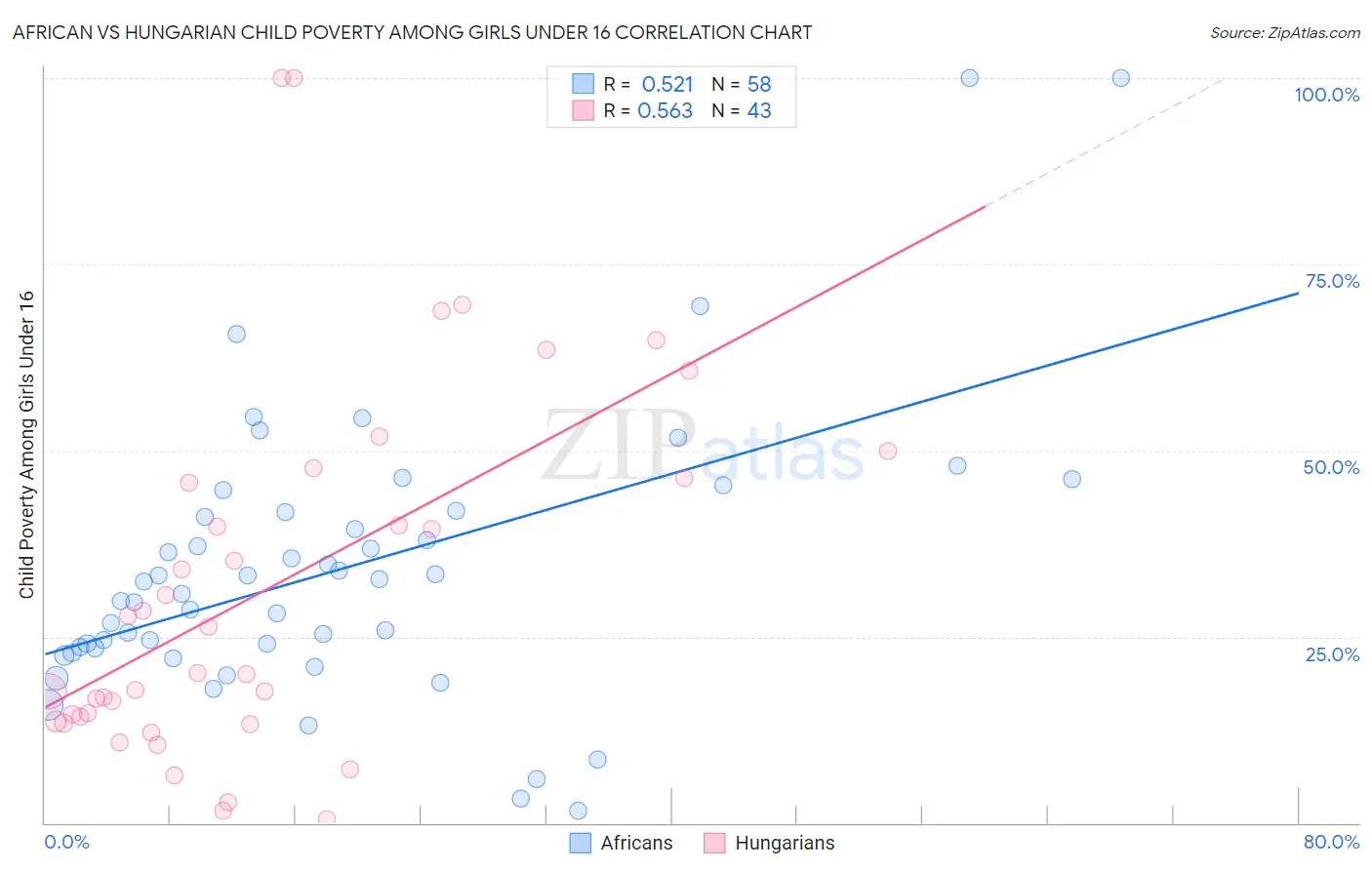 African vs Hungarian Child Poverty Among Girls Under 16