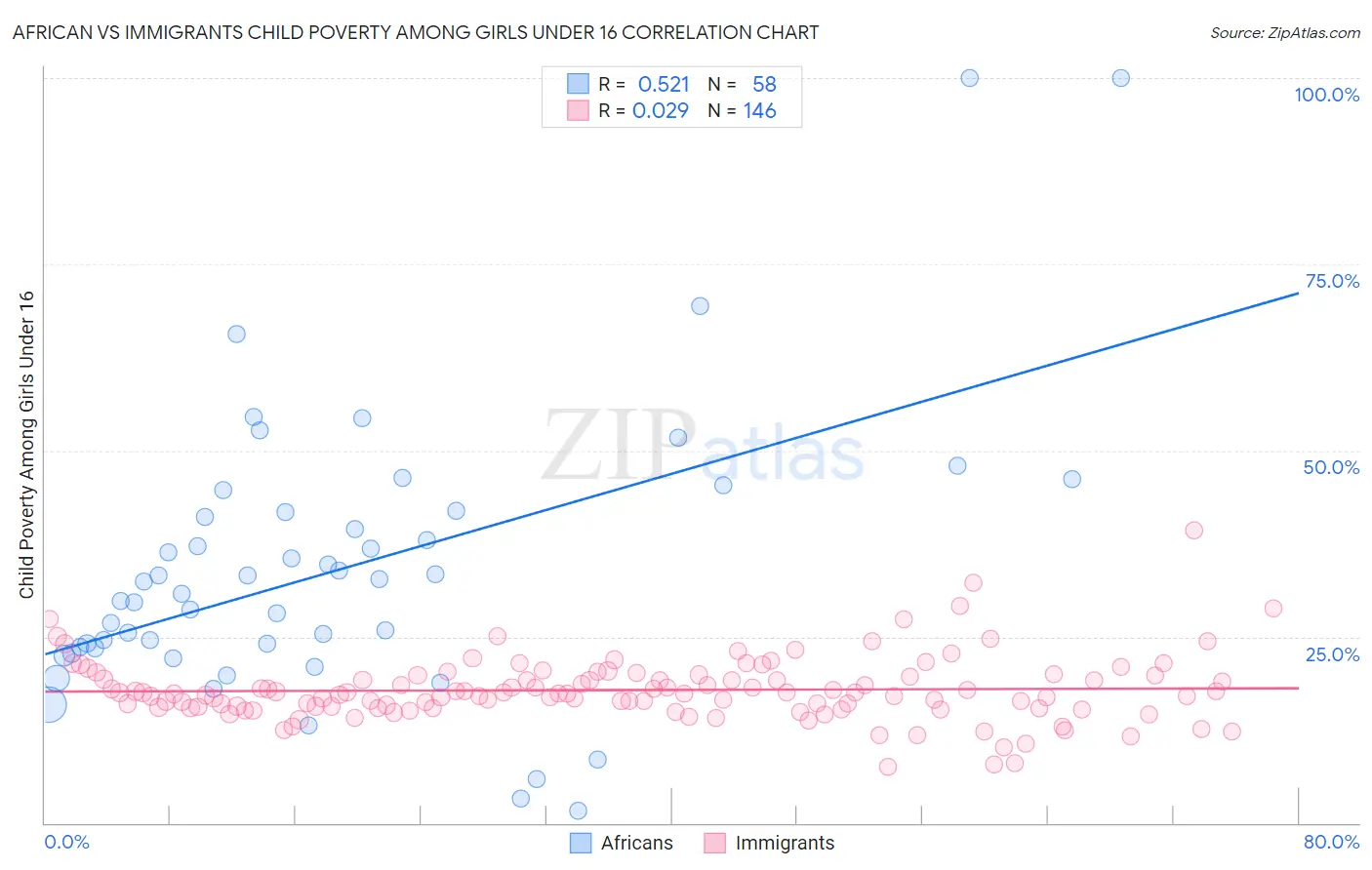 African vs Immigrants Child Poverty Among Girls Under 16