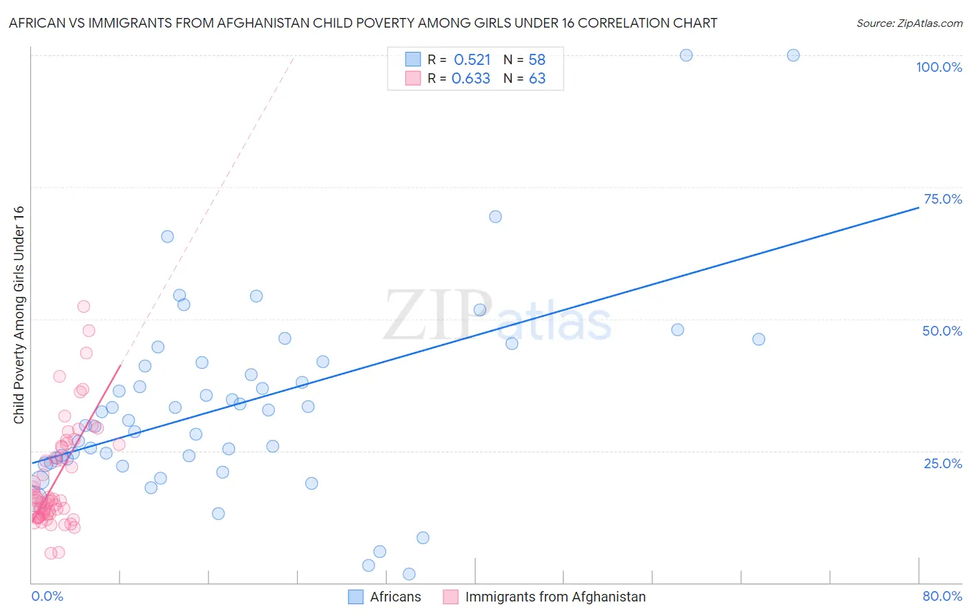 African vs Immigrants from Afghanistan Child Poverty Among Girls Under 16