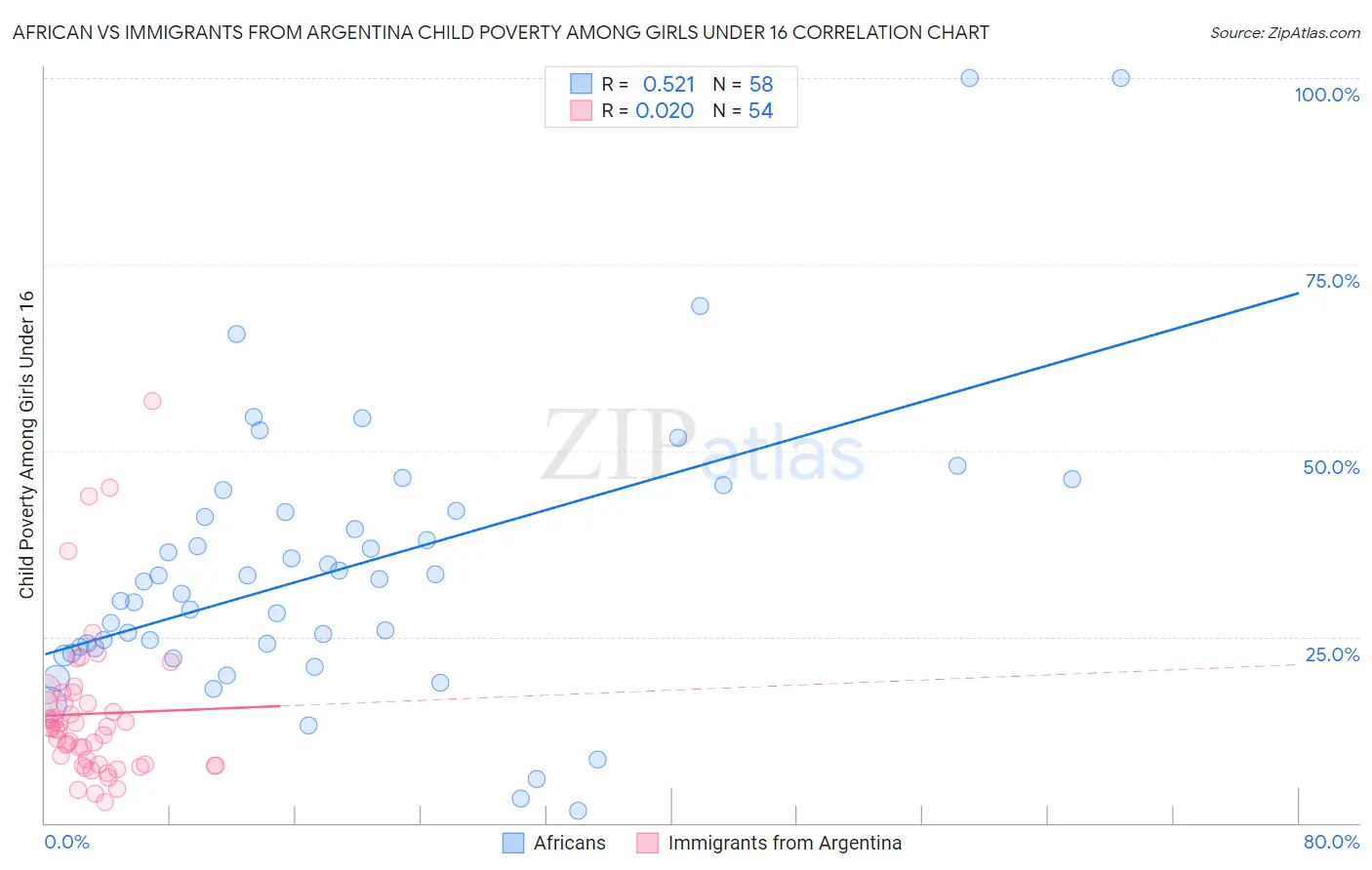 African vs Immigrants from Argentina Child Poverty Among Girls Under 16