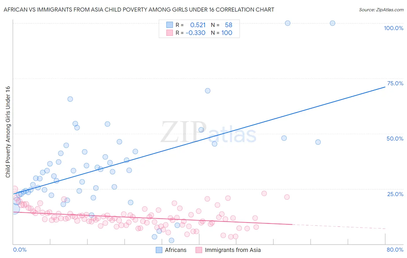 African vs Immigrants from Asia Child Poverty Among Girls Under 16