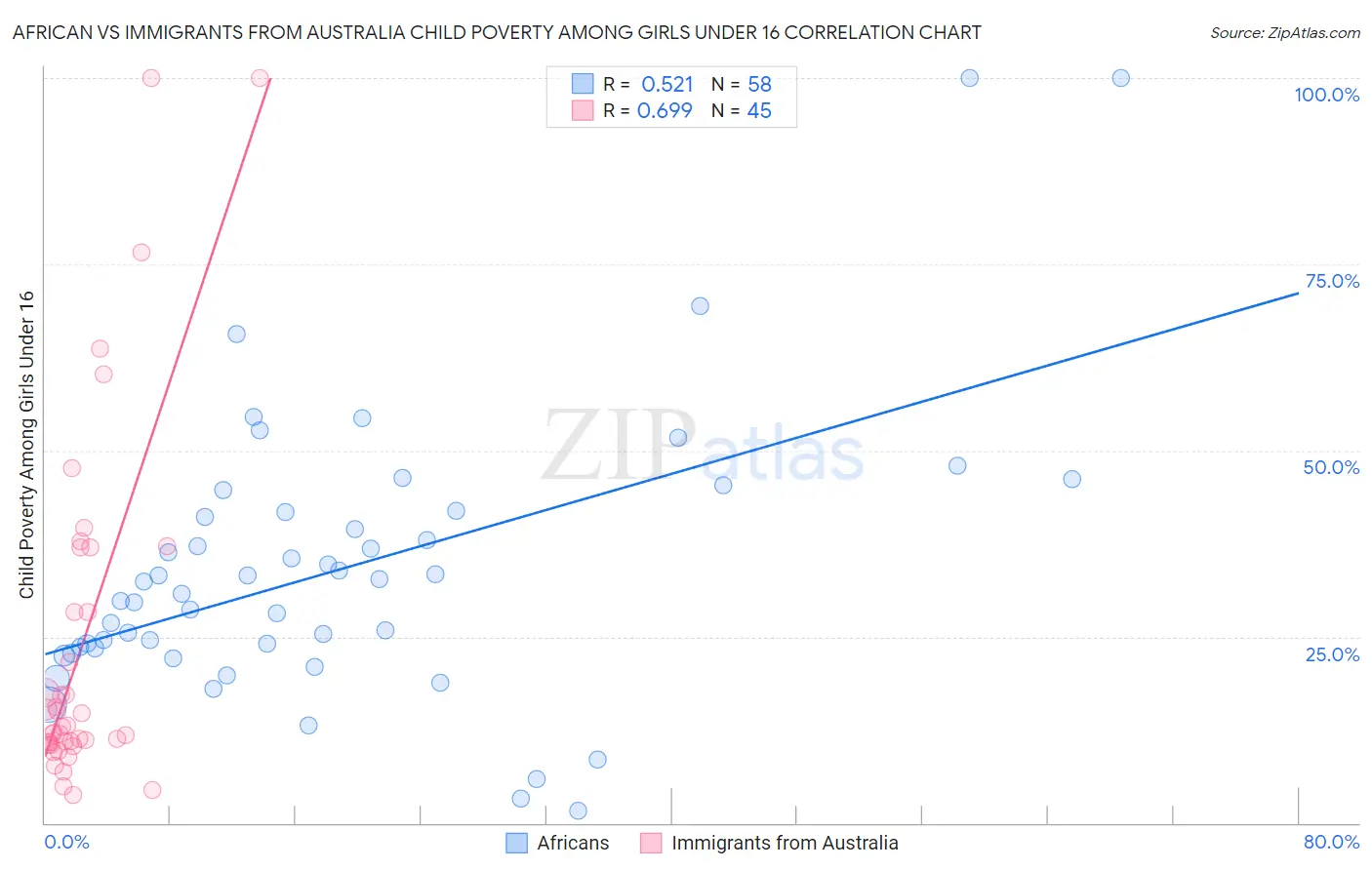 African vs Immigrants from Australia Child Poverty Among Girls Under 16