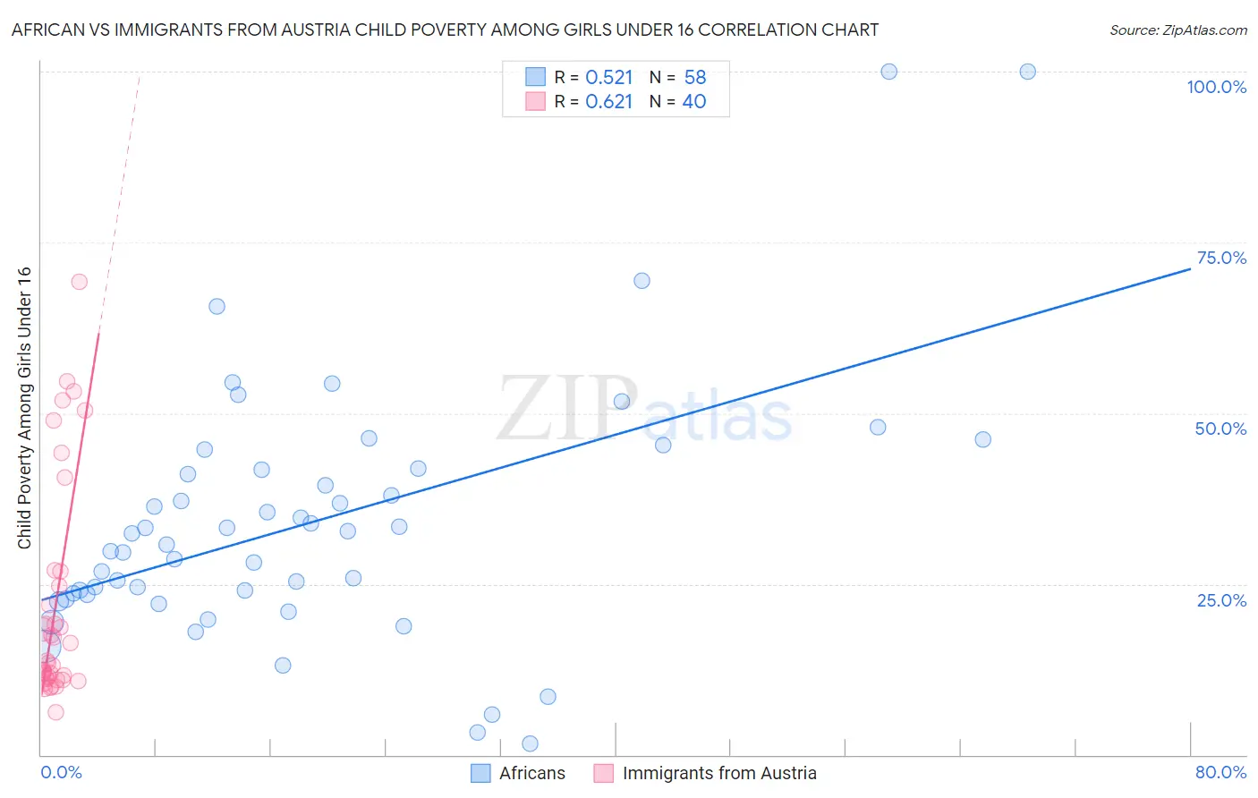 African vs Immigrants from Austria Child Poverty Among Girls Under 16