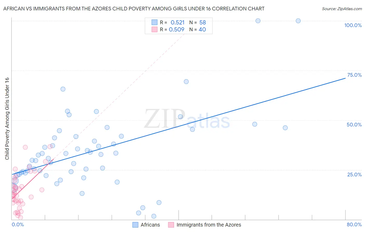 African vs Immigrants from the Azores Child Poverty Among Girls Under 16