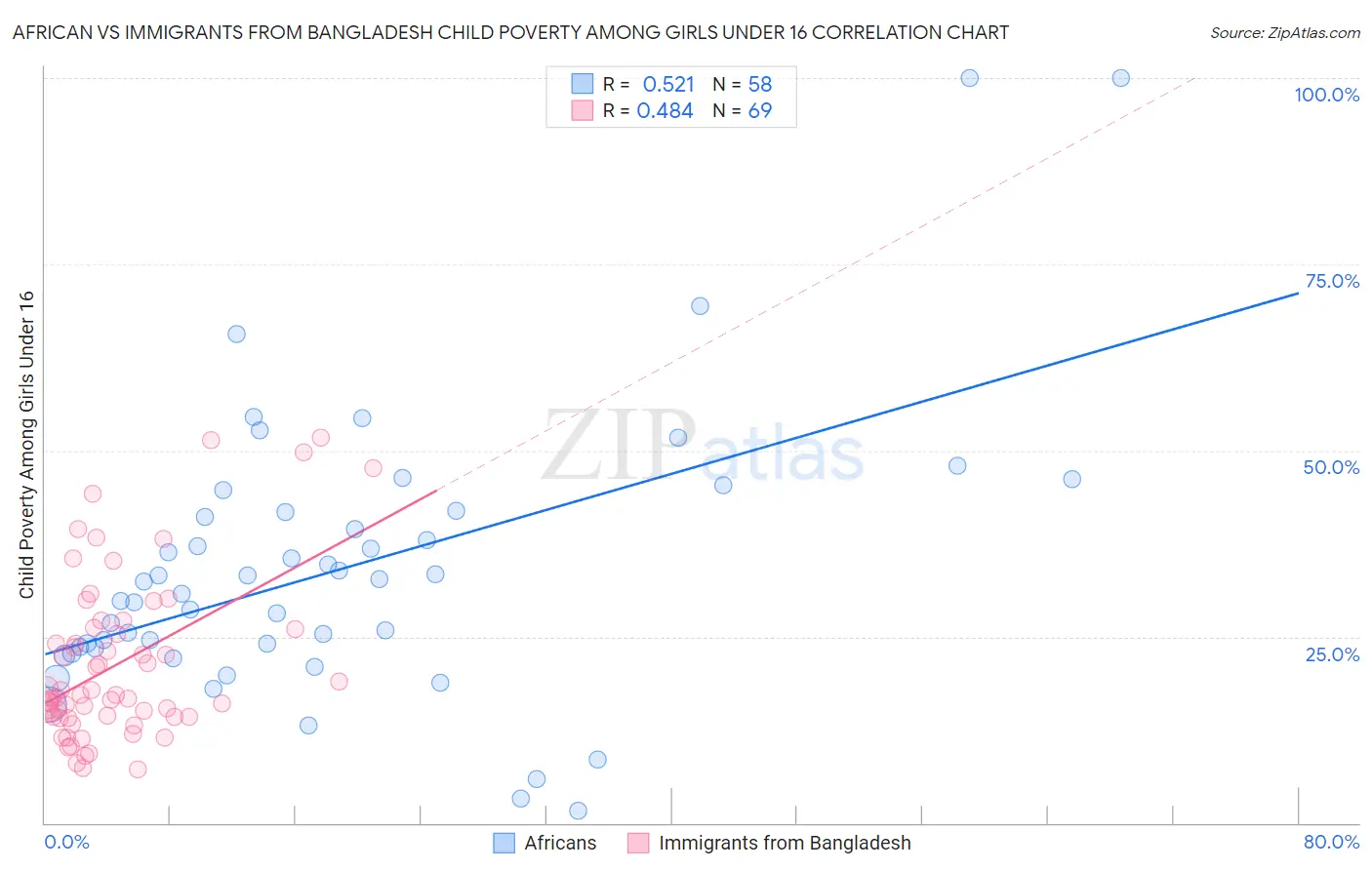 African vs Immigrants from Bangladesh Child Poverty Among Girls Under 16