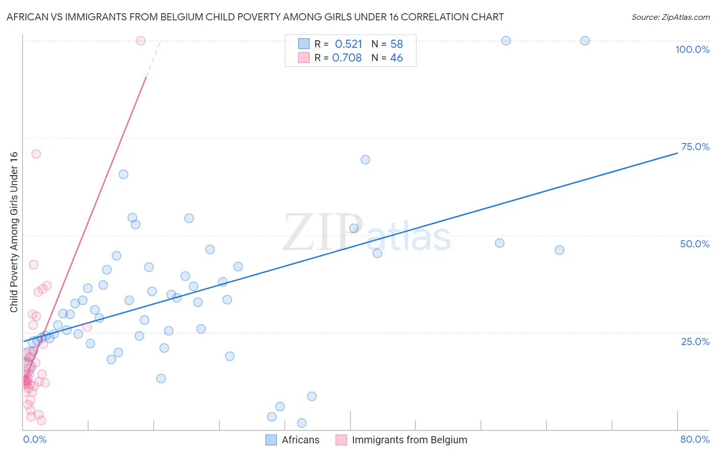 African vs Immigrants from Belgium Child Poverty Among Girls Under 16