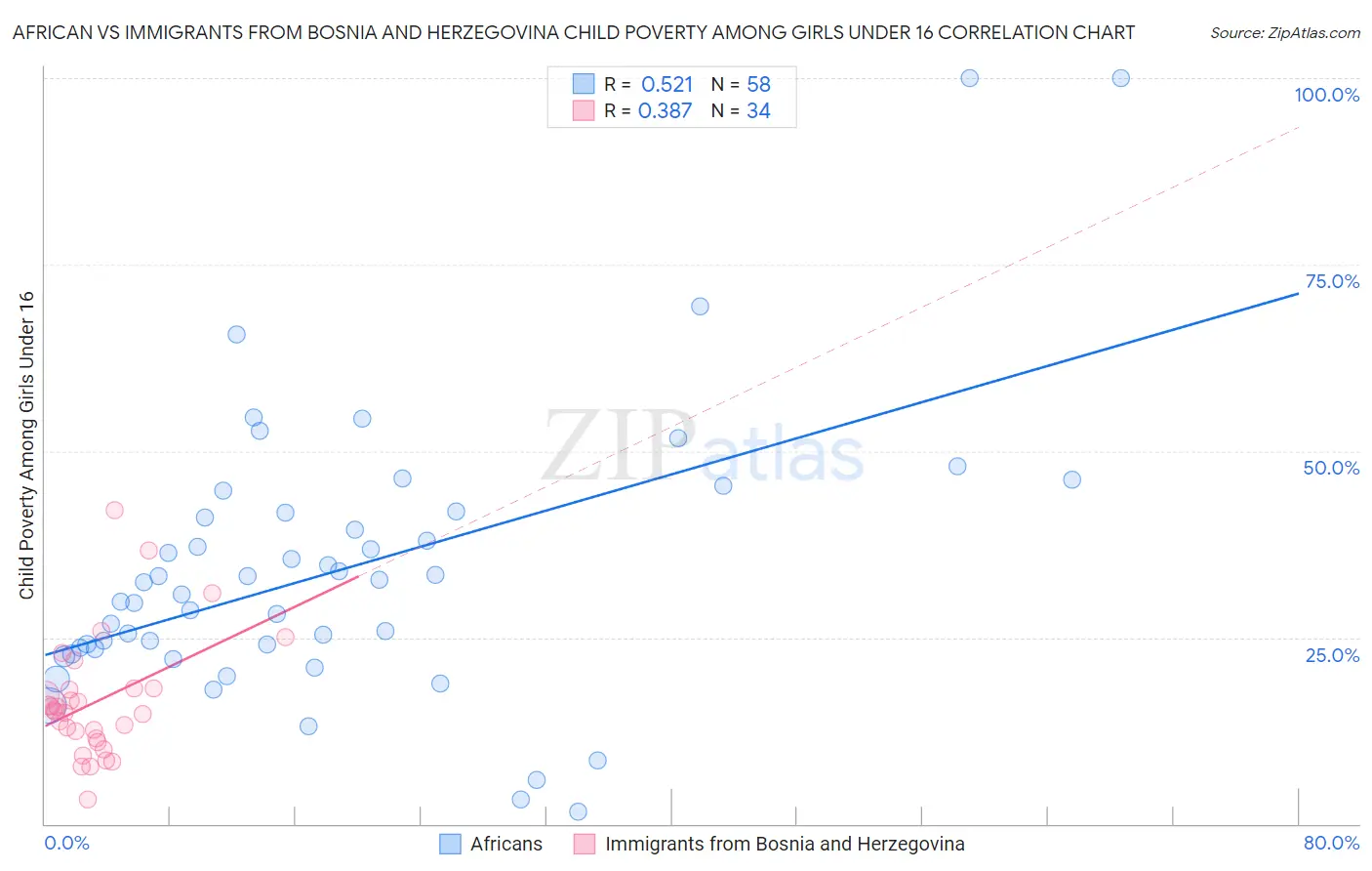 African vs Immigrants from Bosnia and Herzegovina Child Poverty Among Girls Under 16