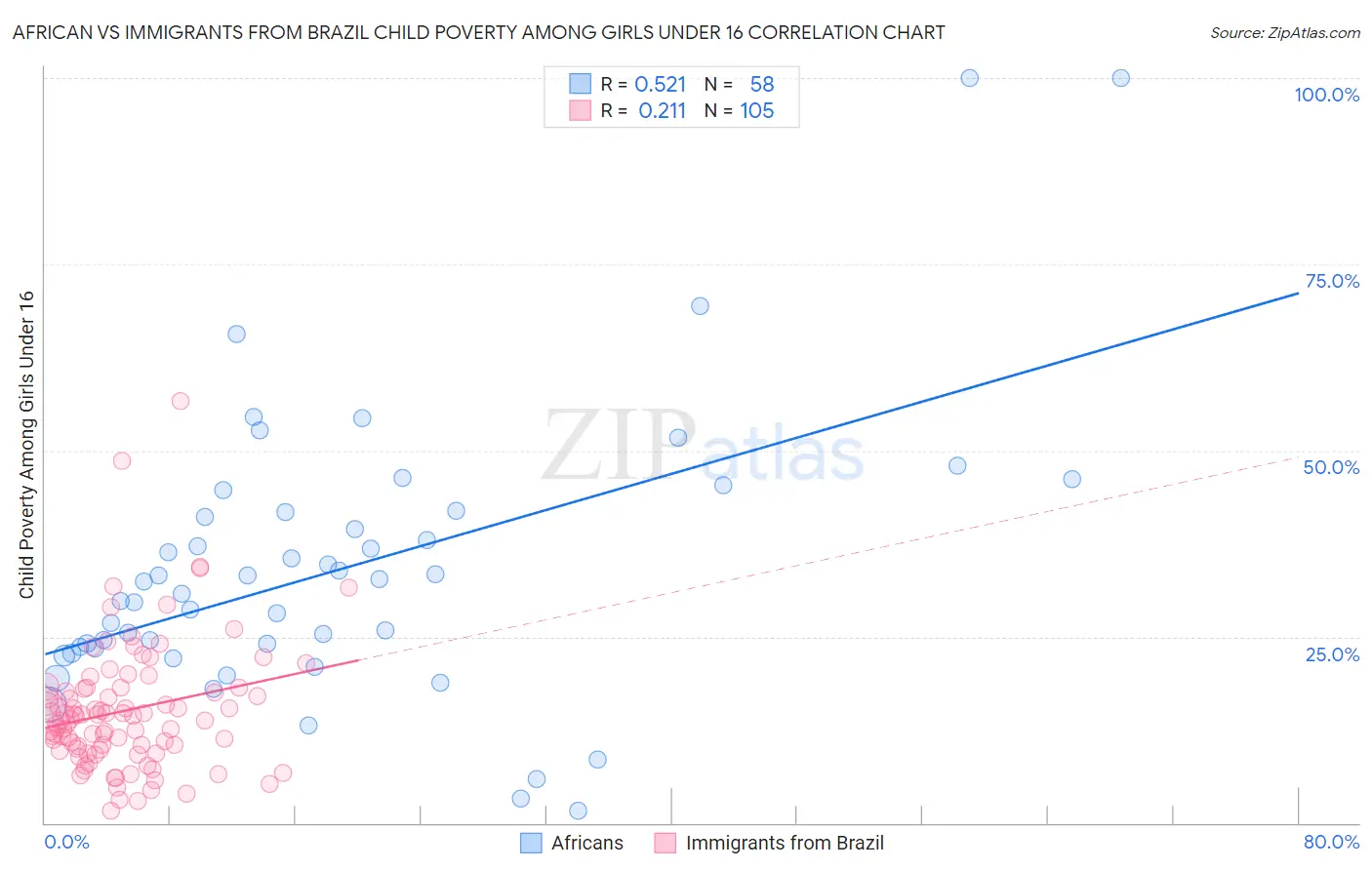 African vs Immigrants from Brazil Child Poverty Among Girls Under 16