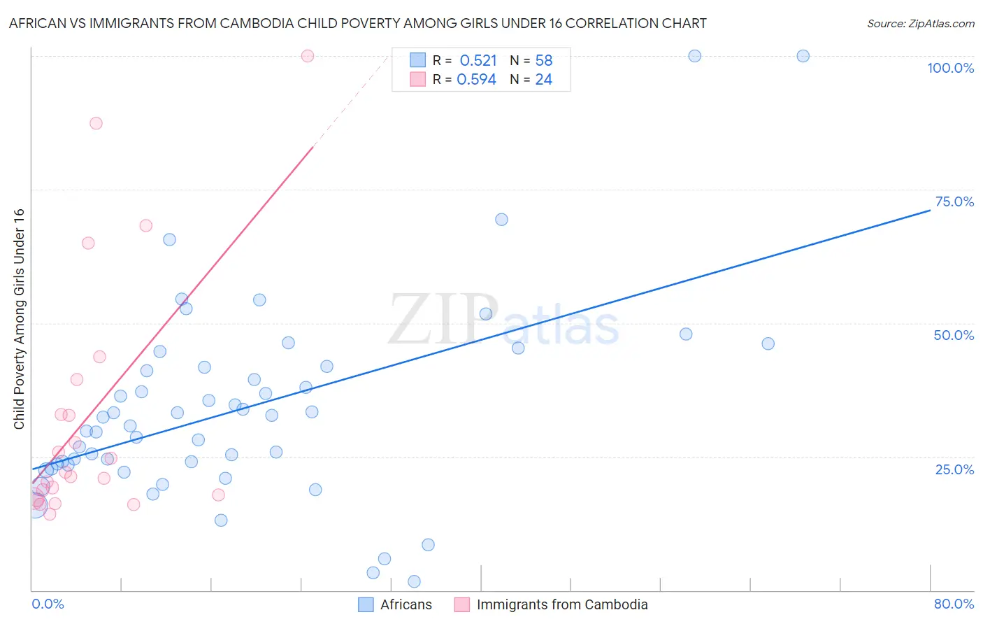 African vs Immigrants from Cambodia Child Poverty Among Girls Under 16