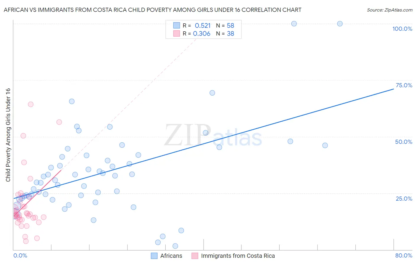 African vs Immigrants from Costa Rica Child Poverty Among Girls Under 16