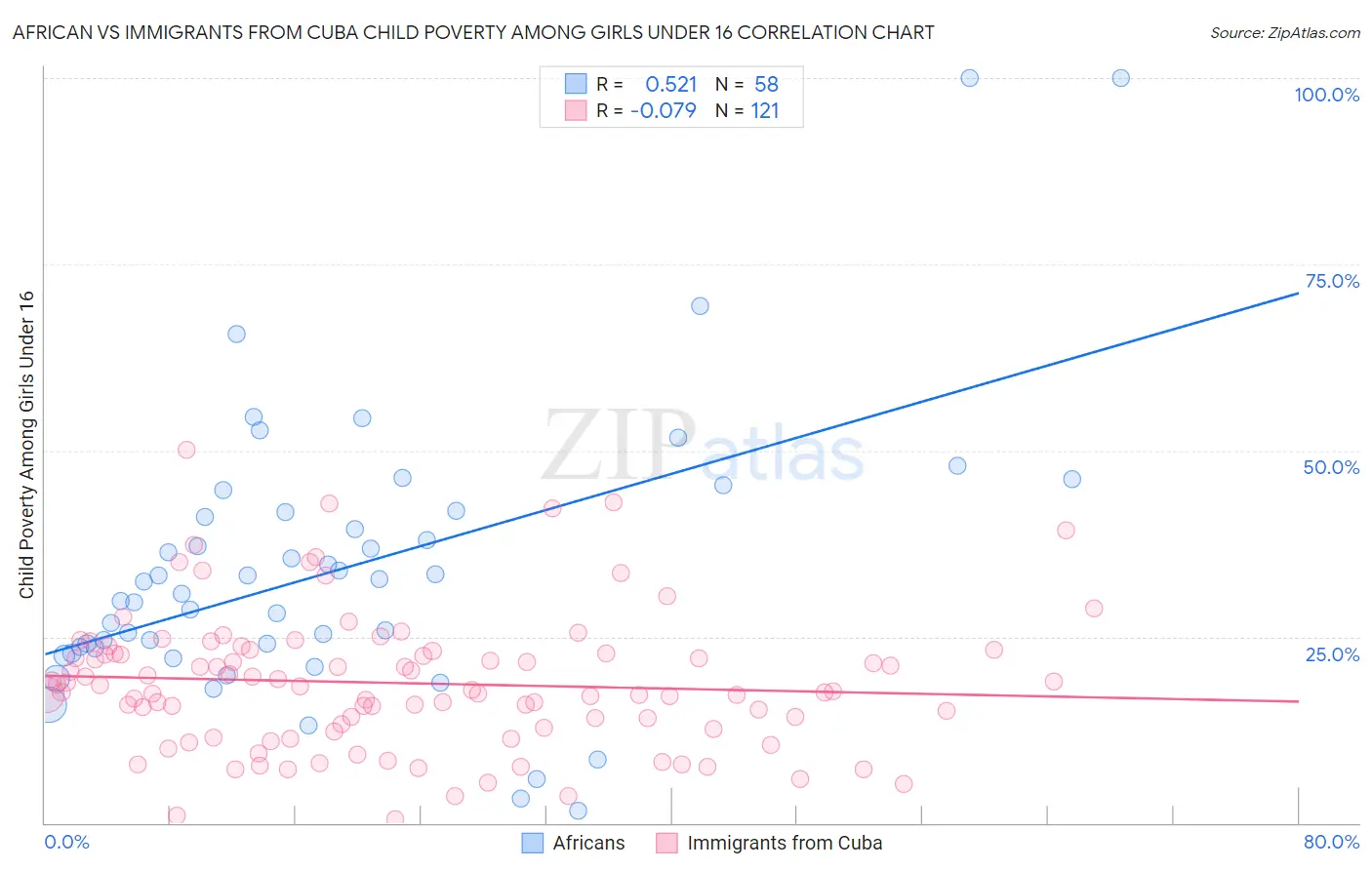 African vs Immigrants from Cuba Child Poverty Among Girls Under 16