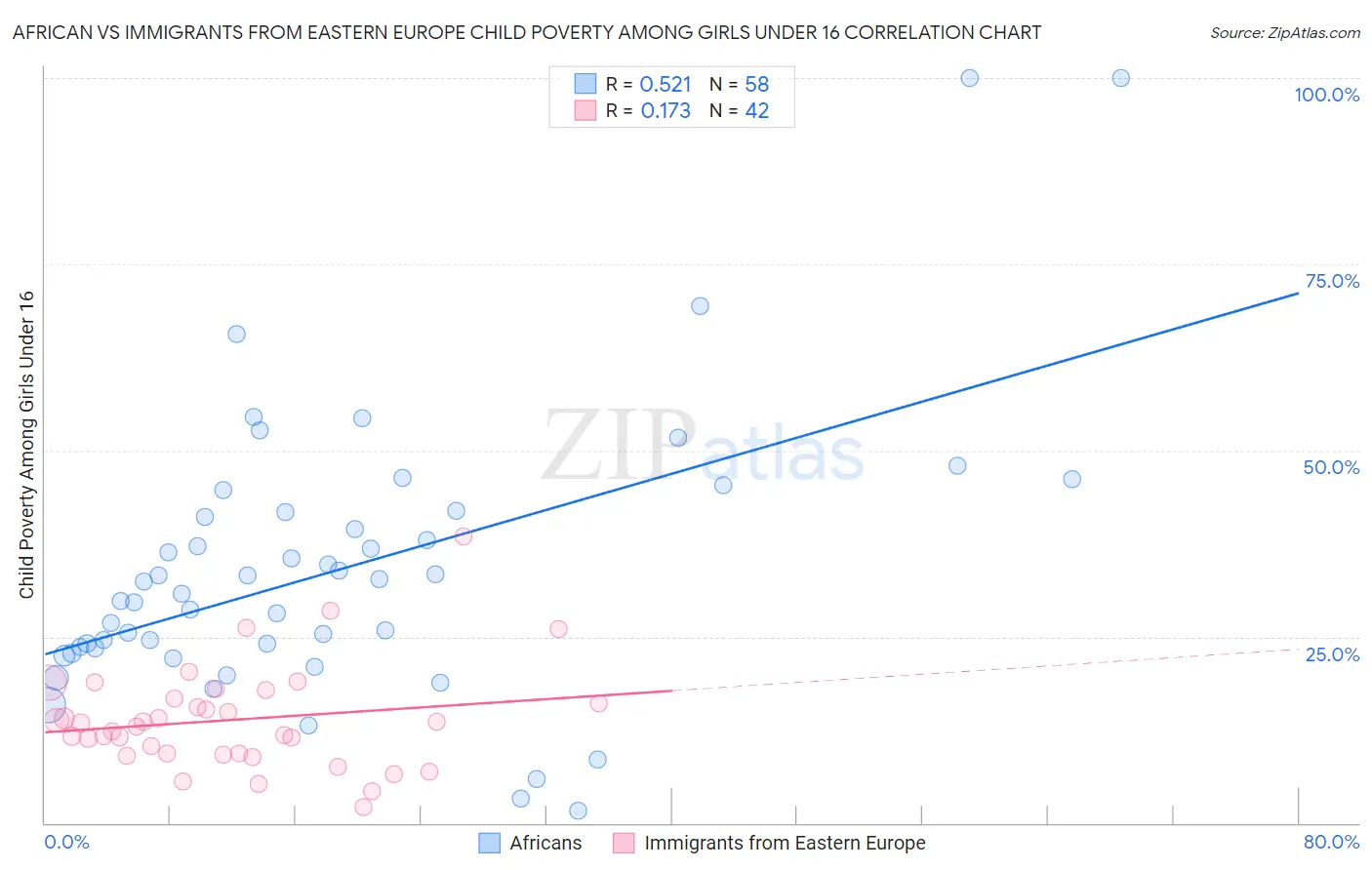 African vs Immigrants from Eastern Europe Child Poverty Among Girls Under 16