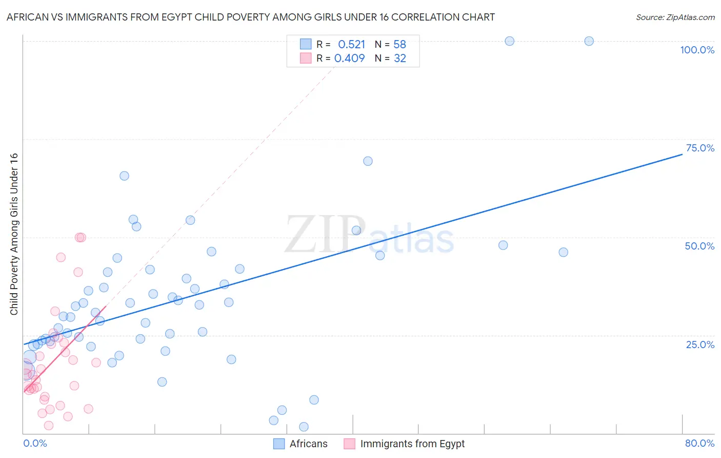 African vs Immigrants from Egypt Child Poverty Among Girls Under 16