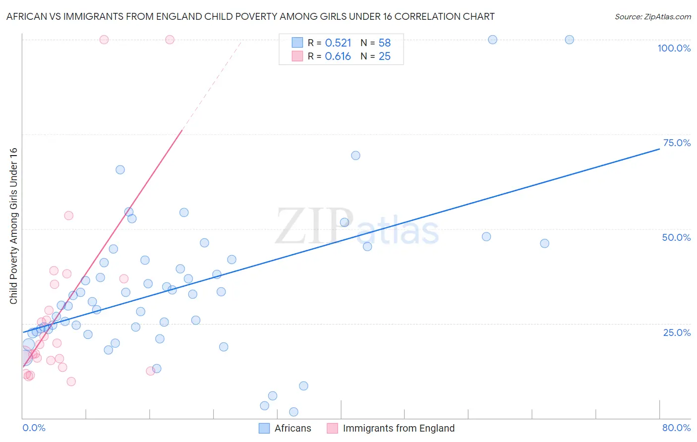 African vs Immigrants from England Child Poverty Among Girls Under 16